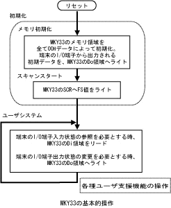 MKY33の操作